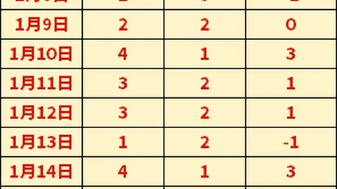 罗马队连胜势头不减，以3-1战胜热那亚，意甲赛场五轮全胜。